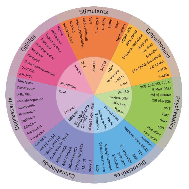 The Drugs Wheel